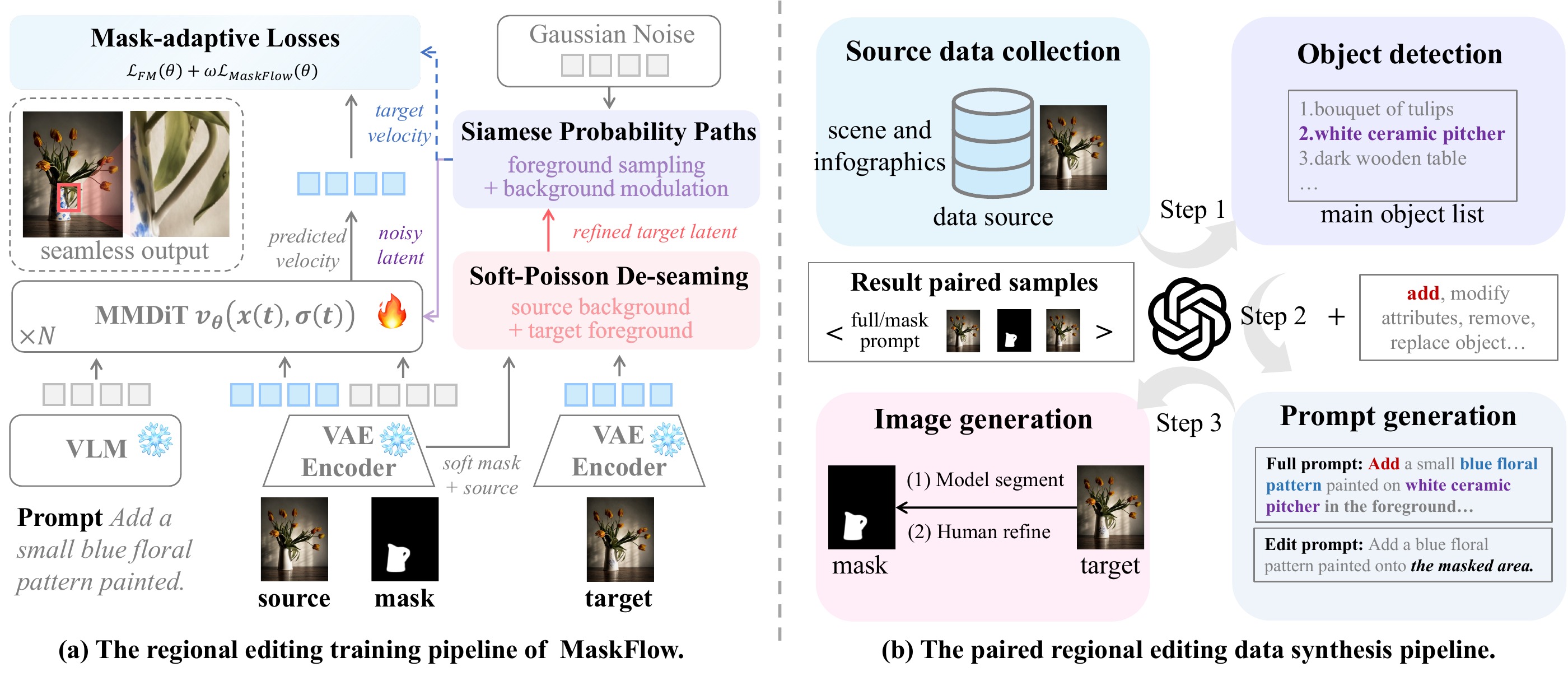 MaskFlow framework and data synthesis pipeline