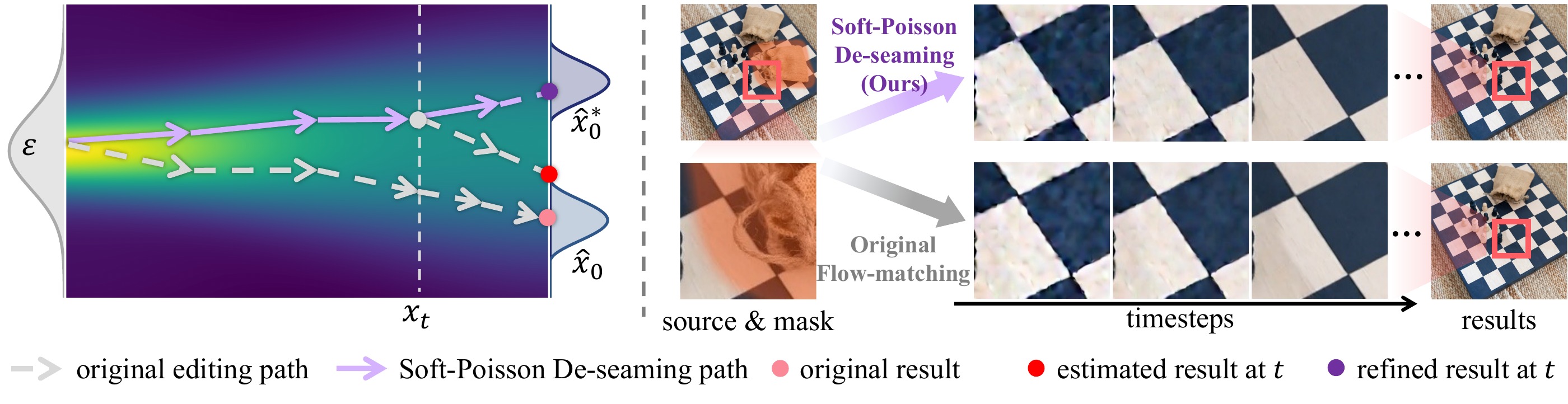 Soft-Poisson De-seaming probability paths and boundary refinement