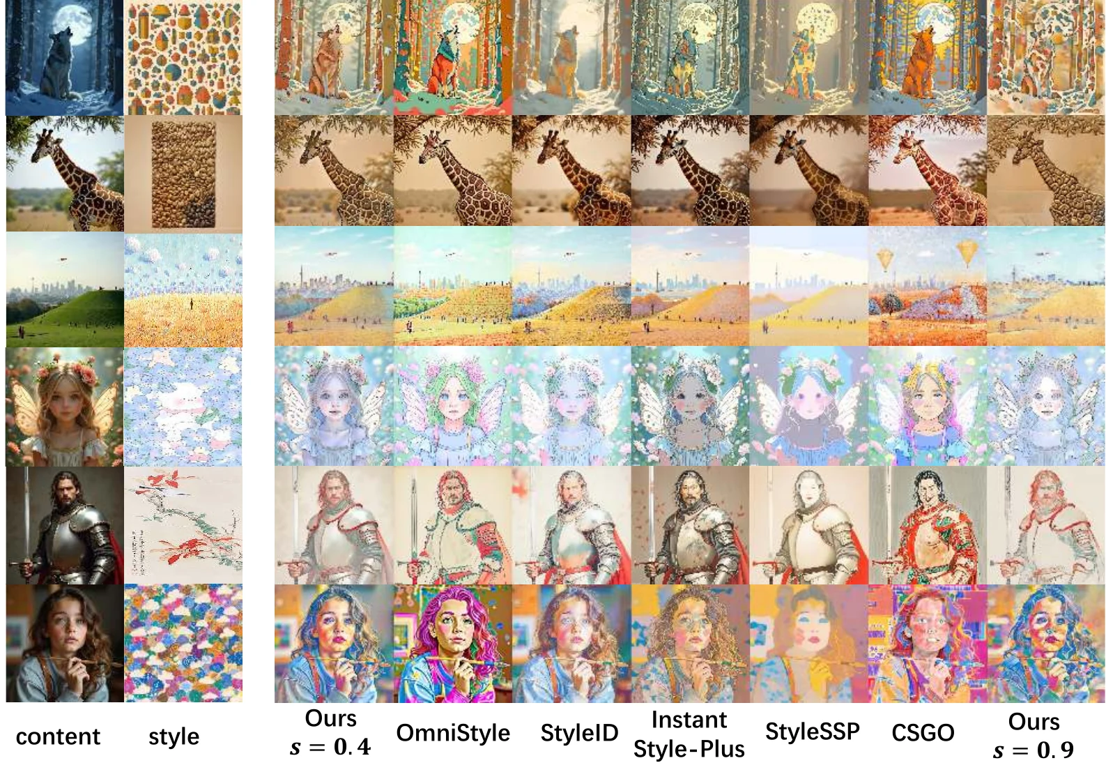 Stylization comparisons between StyCtrl and baseline methods across six content and style pairs.